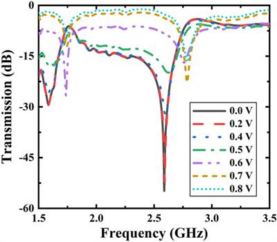 An electromagnetic modulator based on electrically controllable meta-molecule analogue to spontaneous emission cancellation